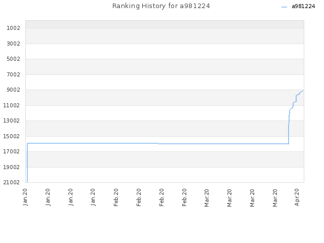 Ranking History for a981224