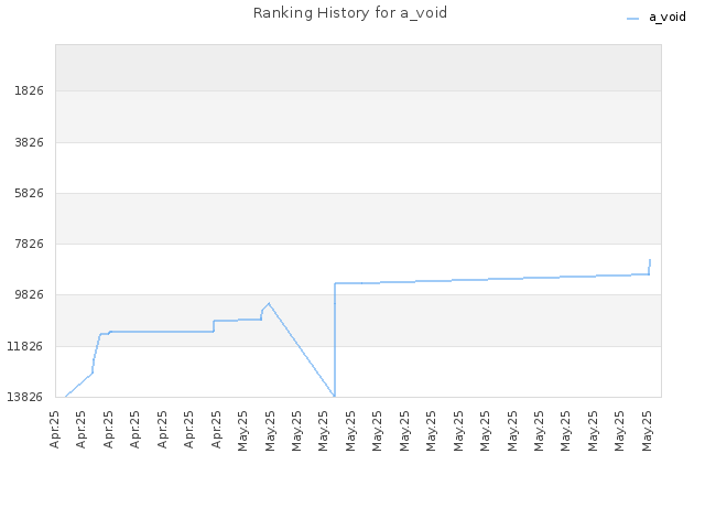 Ranking History for a_void