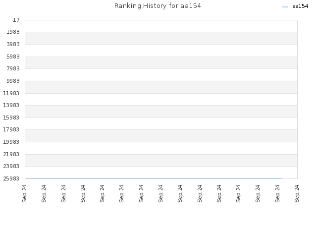 Ranking History for aa154