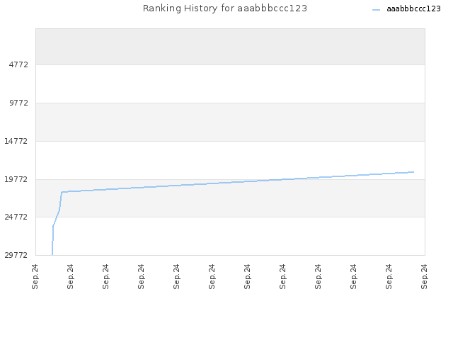 Ranking History for aaabbbccc123