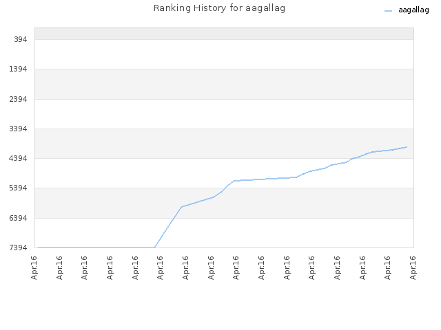 Ranking History for aagallag