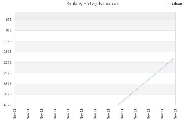 Ranking History for aalswn