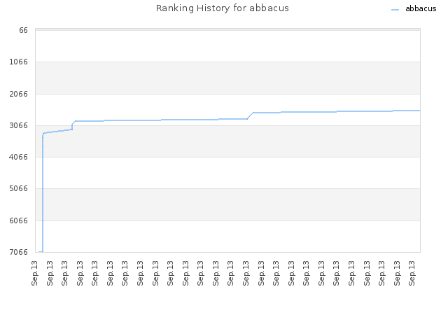 Ranking History for abbacus