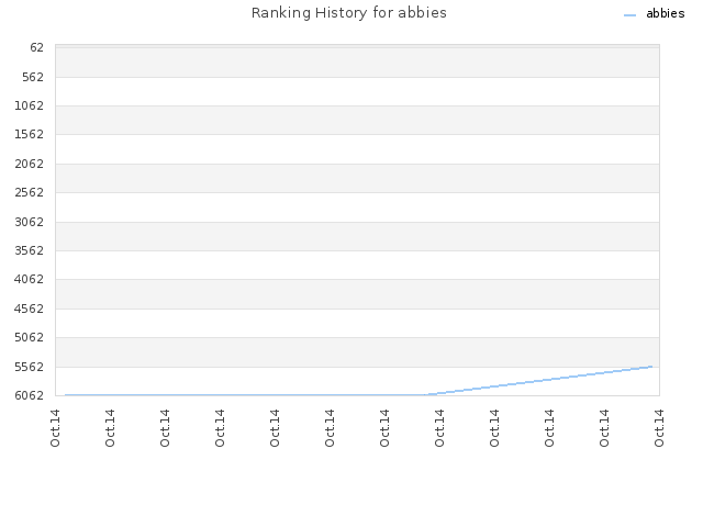 Ranking History for abbies