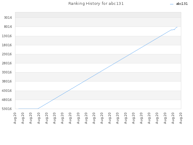 Ranking History for abc131