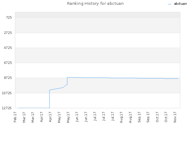 Ranking History for abctuan