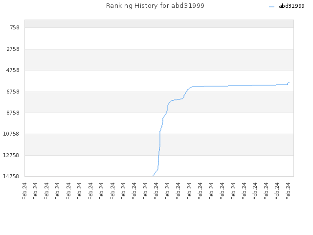 Ranking History for abd31999