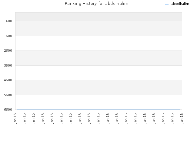 Ranking History for abdelhalim
