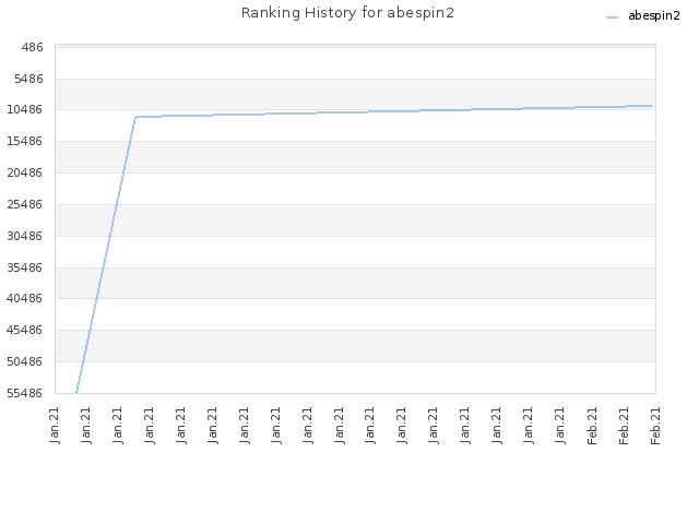 Ranking History for abespin2