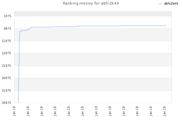 Ranking History for abhi2k49