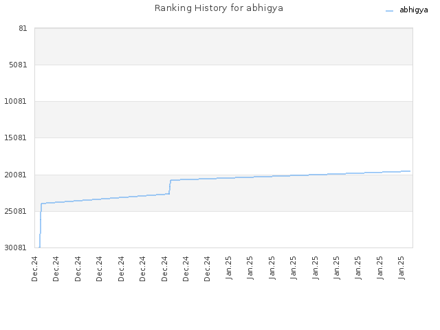 Ranking History for abhigya