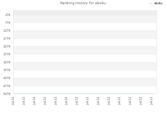 Ranking History for aboku