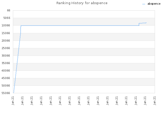 Ranking History for abspence