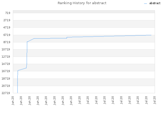 Ranking History for abstract