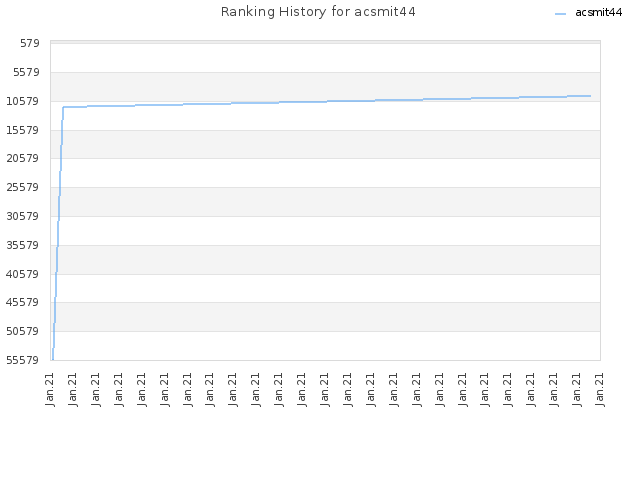 Ranking History for acsmit44
