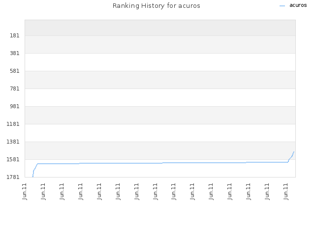 Ranking History for acuros