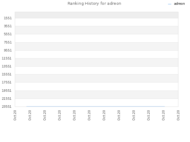 Ranking History for adreon