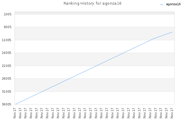 Ranking History for agonza16