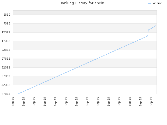 Ranking History for ahein3