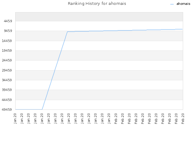Ranking History for ahomais