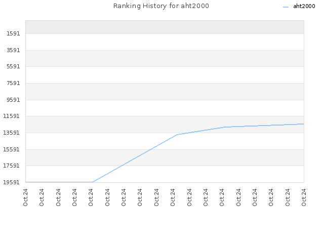 Ranking History for aht2000