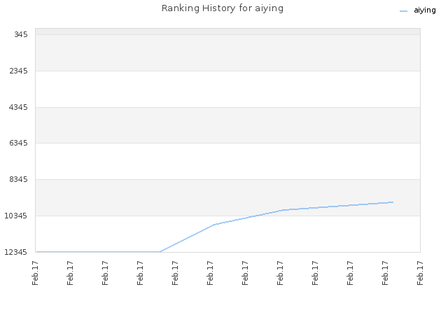 Ranking History for aiying