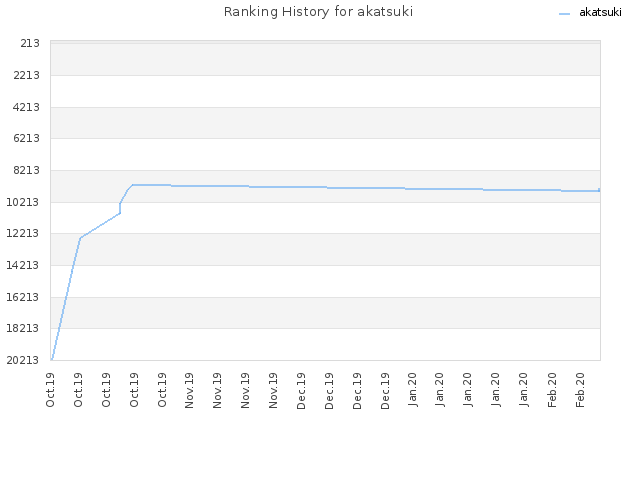 Ranking History for akatsuki