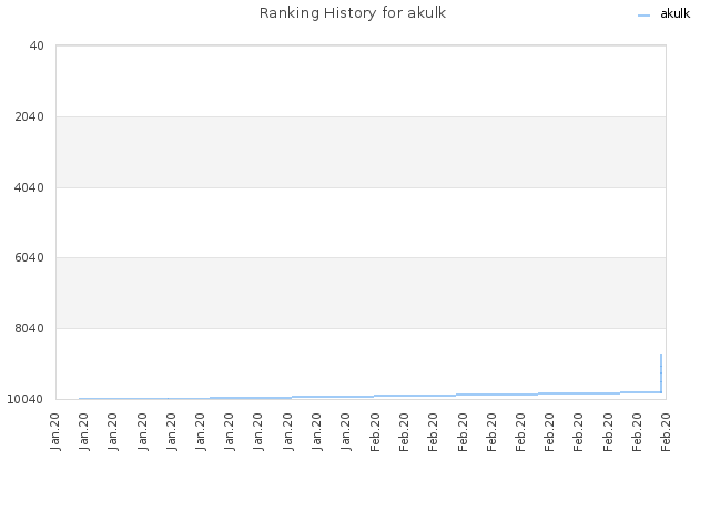 Ranking History for akulk