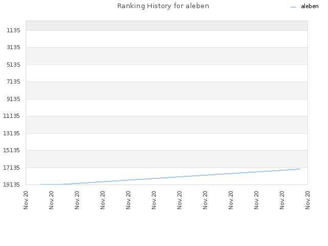 Ranking History for aleben
