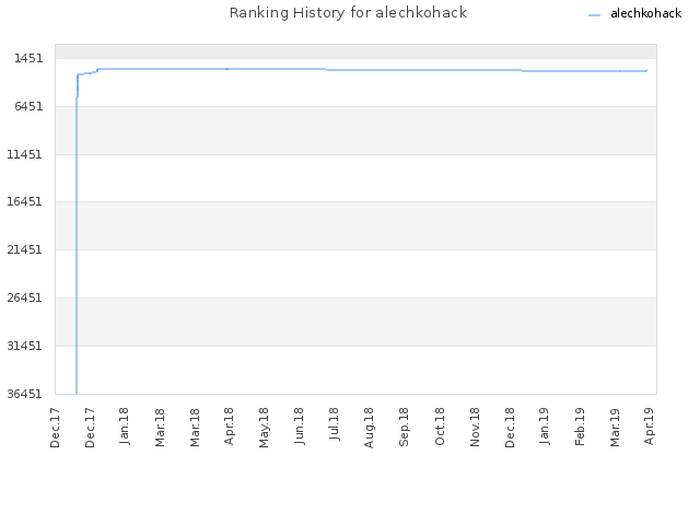 Ranking History for alechkohack