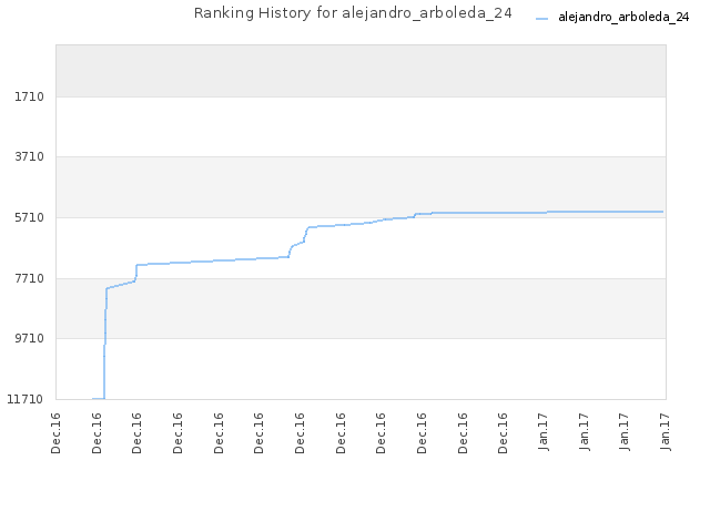 Ranking History for alejandro_arboleda_24