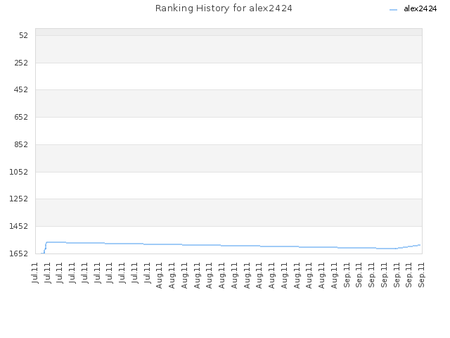 Ranking History for alex2424