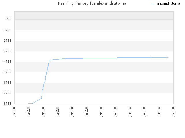 Ranking History for alexandrutoma