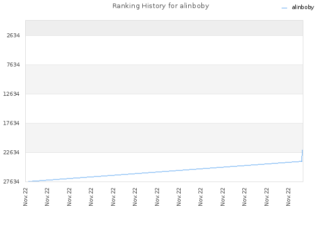 Ranking History for alinboby
