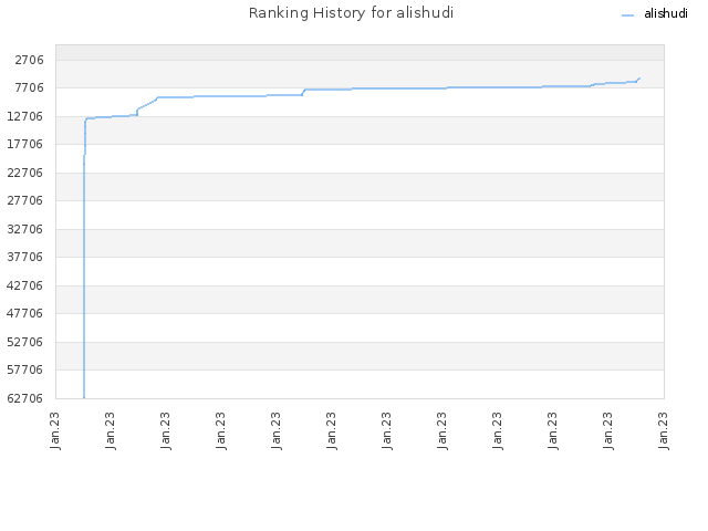 Ranking History for alishudi