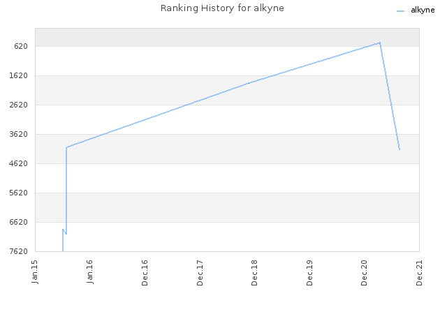 Ranking History for alkyne