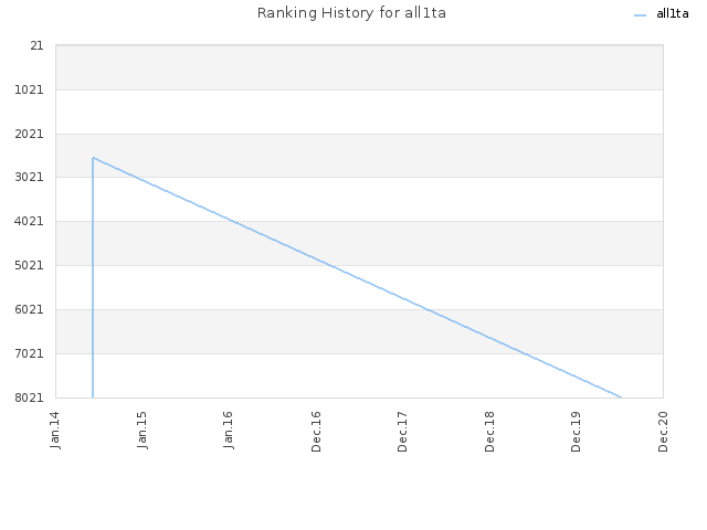 Ranking History for all1ta