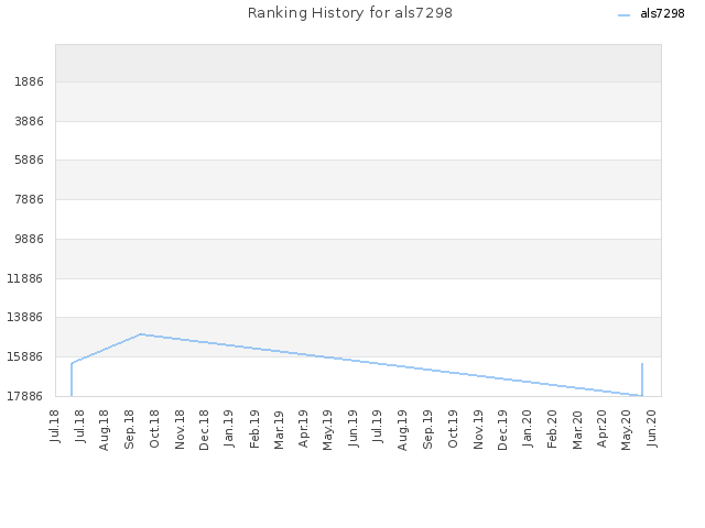 Ranking History for als7298