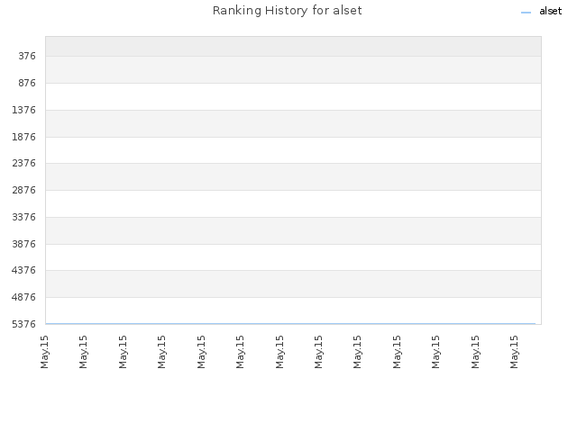 Ranking History for alset