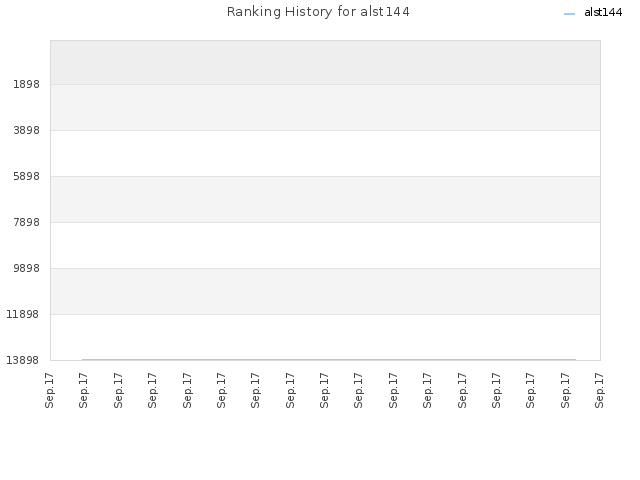 Ranking History for alst144