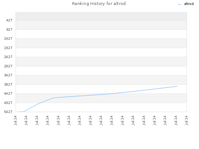 Ranking History for altrod