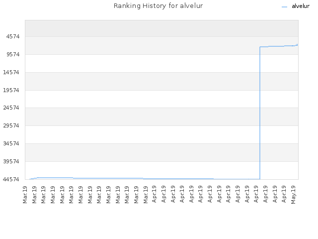 Ranking History for alvelur