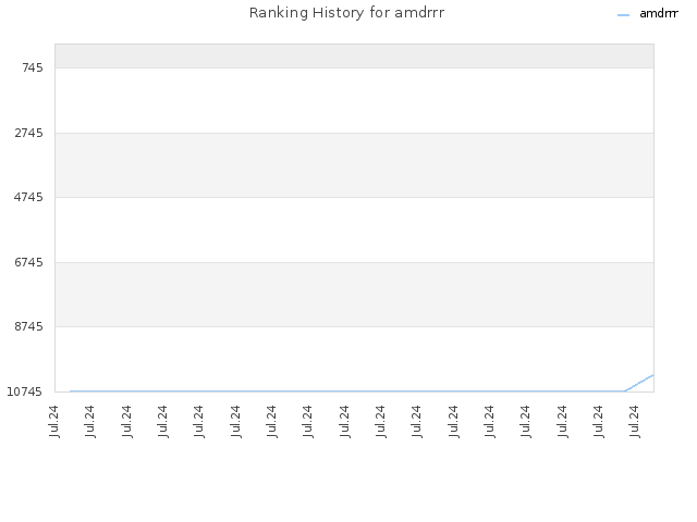 Ranking History for amdrrr