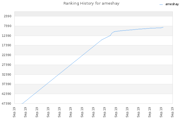 Ranking History for ameshay