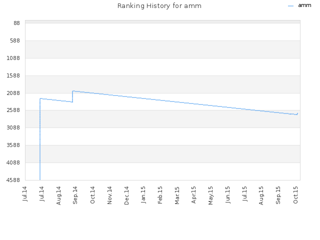 Ranking History for amm