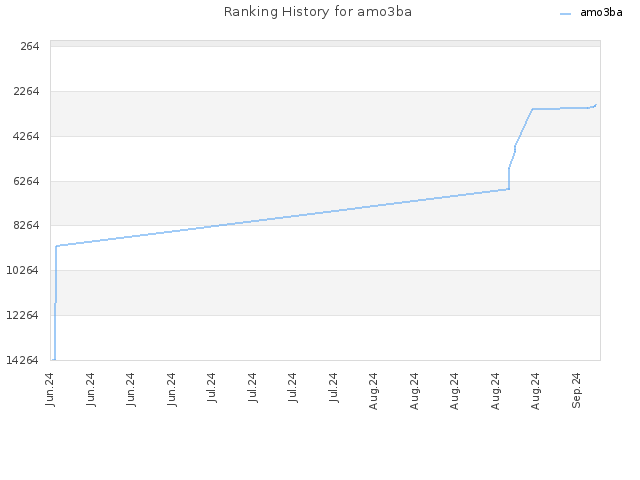 Ranking History for amo3ba