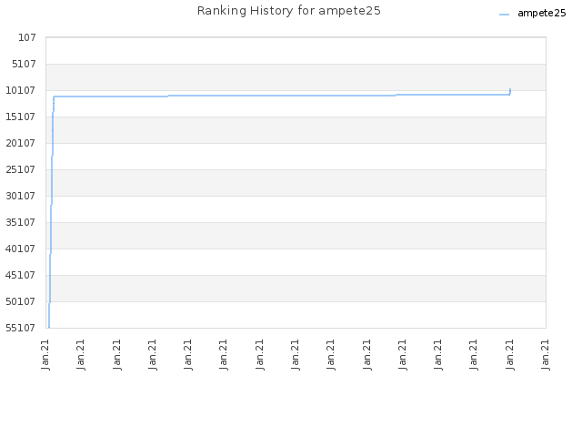 Ranking History for ampete25
