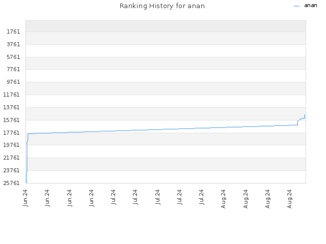 Ranking History for anan