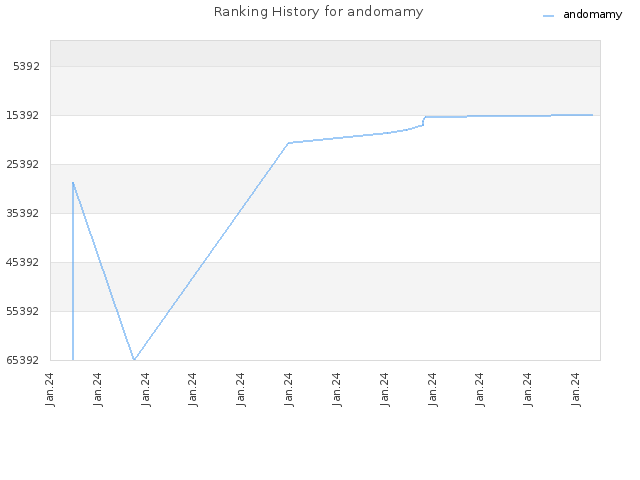 Ranking History for andomamy