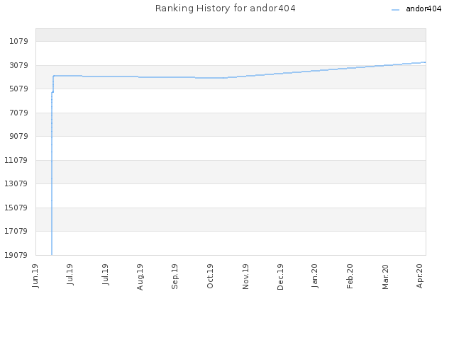 Ranking History for andor404